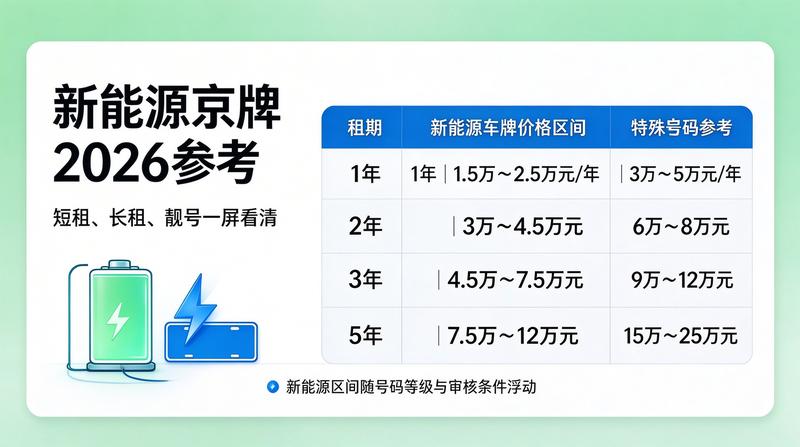 京牌租赁市场透明化改革